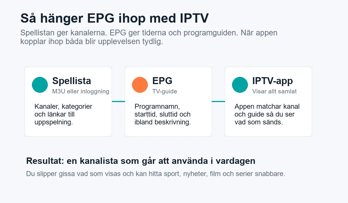 Diagram som visar hur spellista och EPG fungerar i IPTV