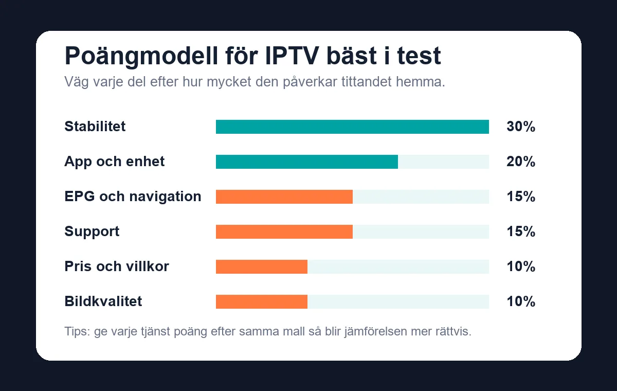 Poängmodell för att jämföra IPTV bäst i test