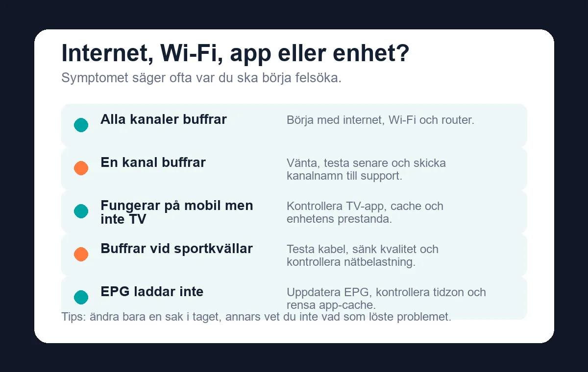 Diagnosgrafik för att avgöra om IPTV buffrar på grund av internet wifi app eller enhet