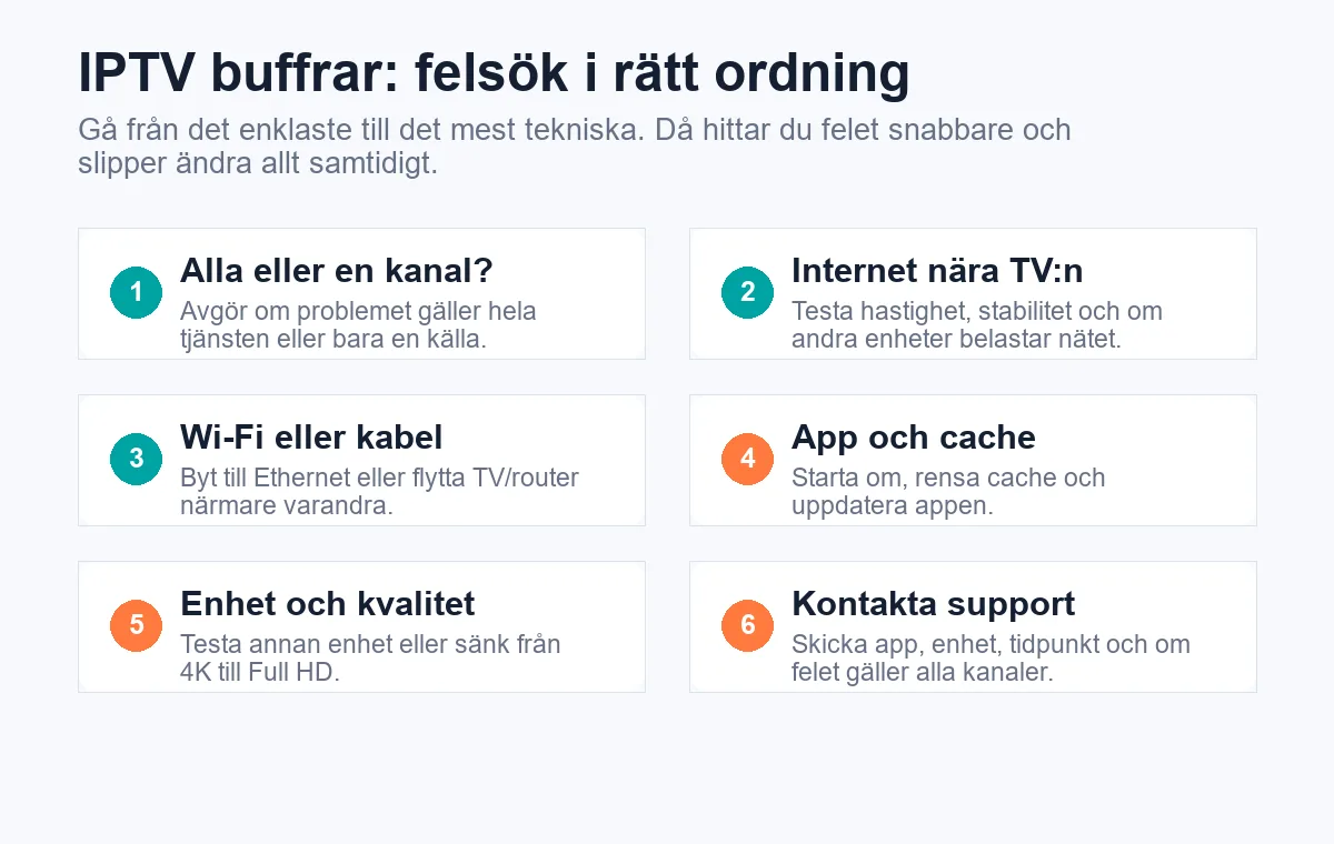 Felsökningsgrafik som visar rätt ordning när IPTV buffrar