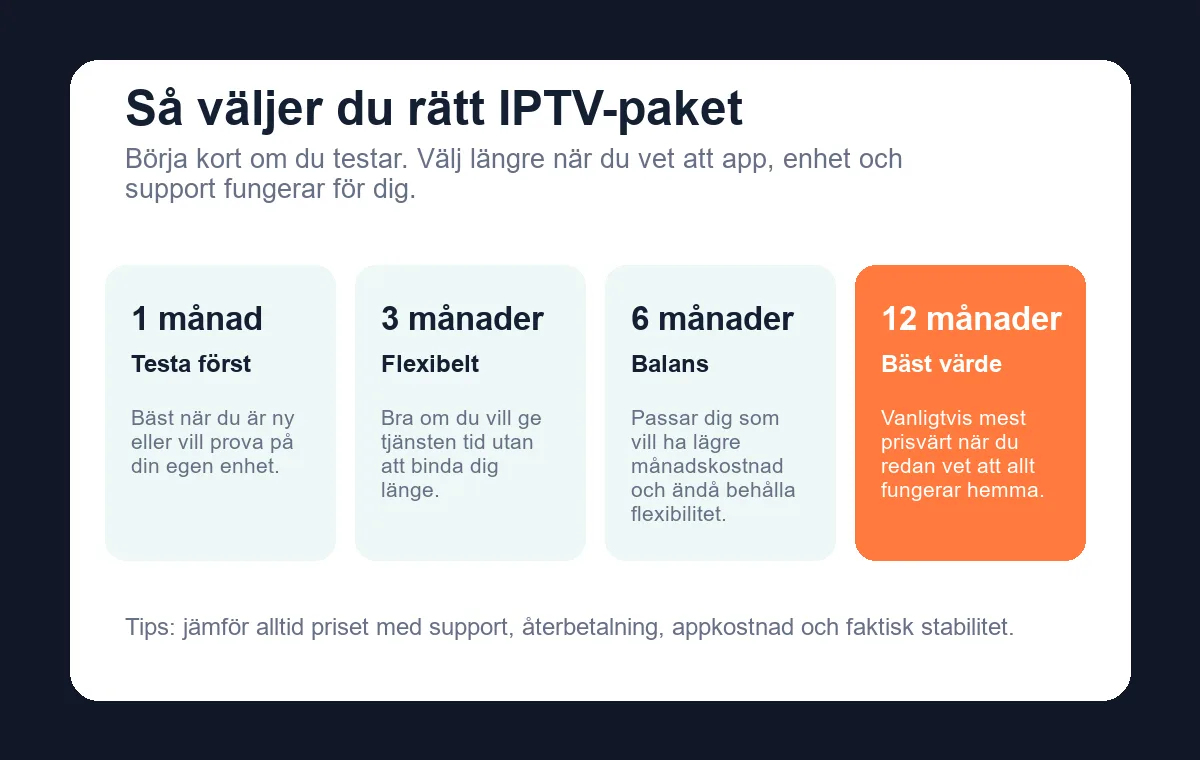 Grafik som jämför IPTV-paket på 1 månad 3 månader 6 månader och 12 månader